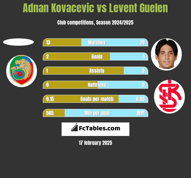 Adnan Kovacevic vs Levent Guelen h2h player stats