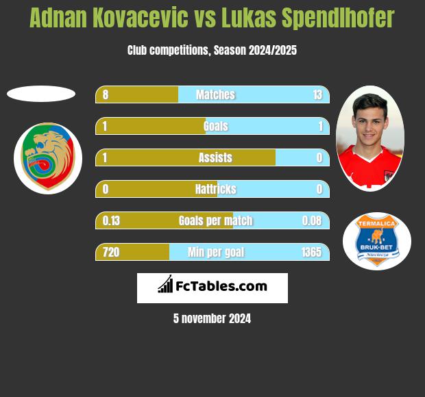 Adnan Kovacevic vs Lukas Spendlhofer h2h player stats