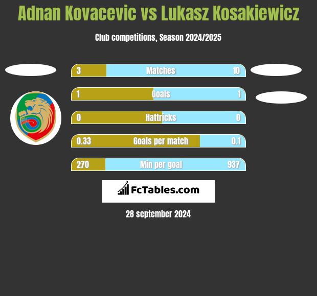 Adnan Kovacevic vs Lukasz Kosakiewicz h2h player stats