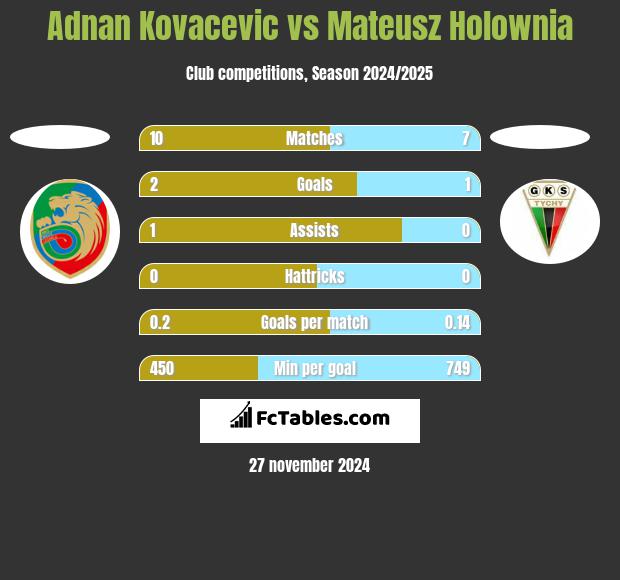 Adnan Kovacevic vs Mateusz Hołownia h2h player stats