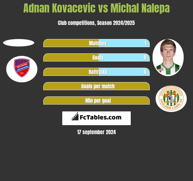 Adnan Kovacevic vs Michal Nalepa h2h player stats