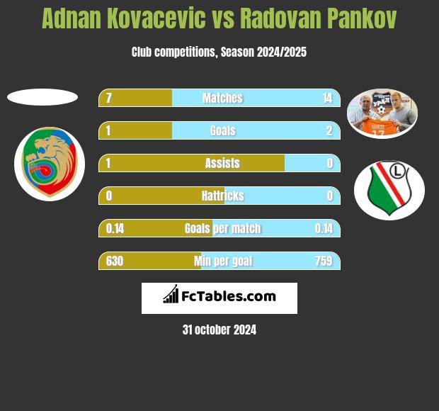 Adnan Kovacevic vs Radovan Pankov h2h player stats