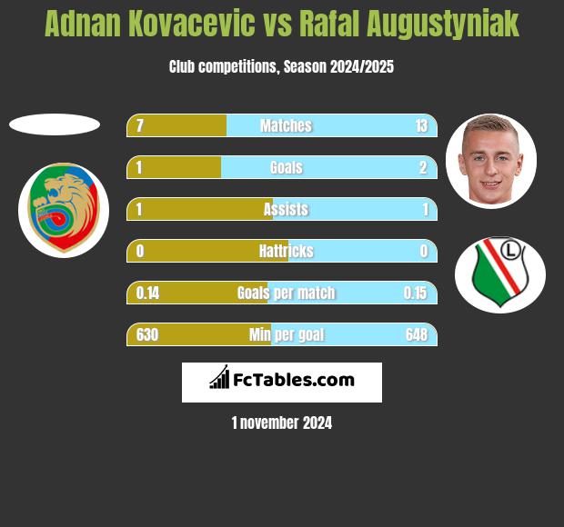 Adnan Kovacevic vs Rafał Augustyniak h2h player stats