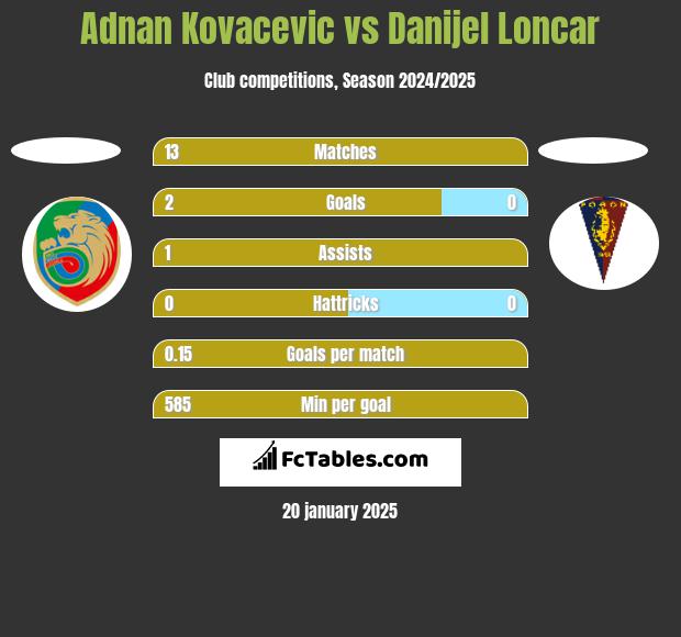 Adnan Kovacevic vs Danijel Loncar h2h player stats