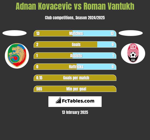 Adnan Kovacevic vs Roman Vantukh h2h player stats