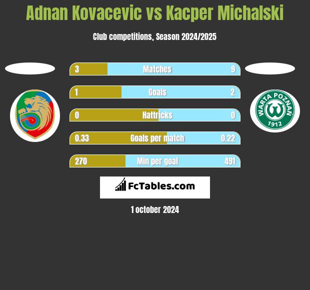 Adnan Kovacevic vs Kacper Michalski h2h player stats