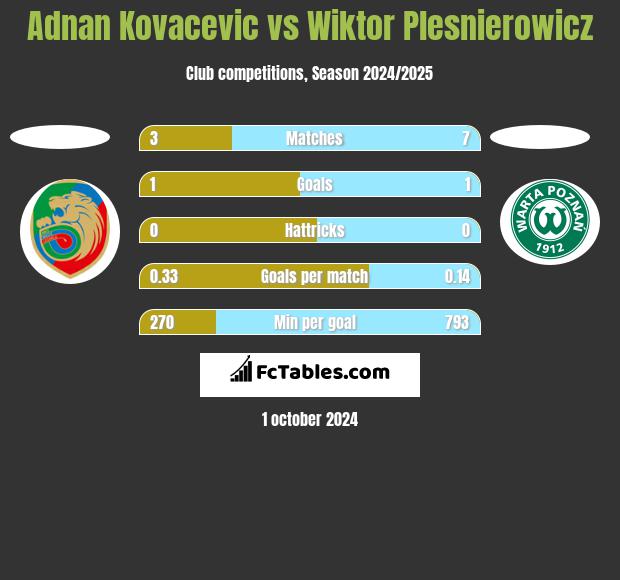 Adnan Kovacevic vs Wiktor Plesnierowicz h2h player stats