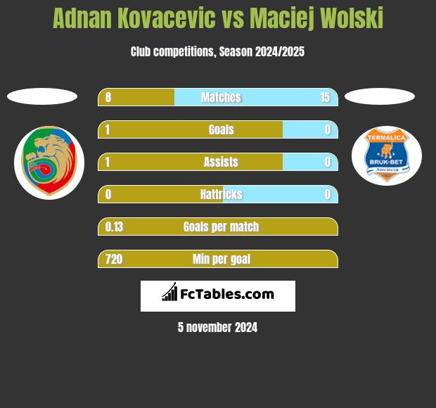 Adnan Kovacevic vs Maciej Wolski h2h player stats