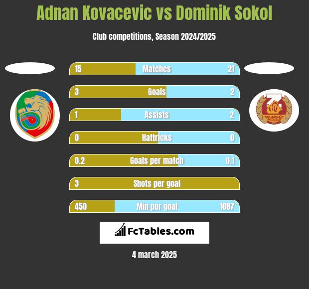 Adnan Kovacevic vs Dominik Sokol h2h player stats