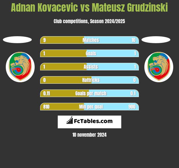 Adnan Kovacevic vs Mateusz Grudzinski h2h player stats