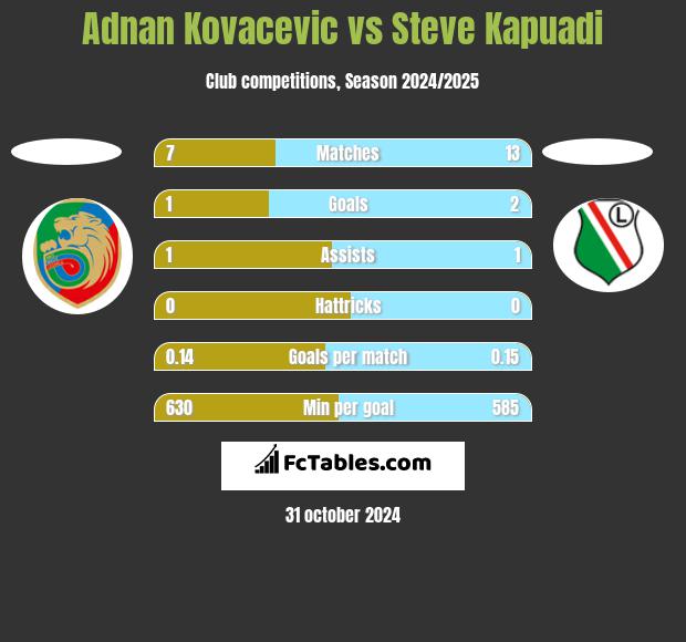 Adnan Kovacevic vs Steve Kapuadi h2h player stats