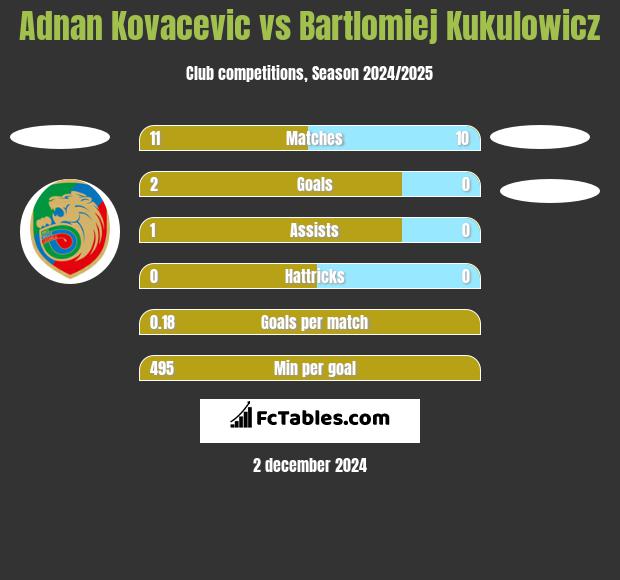 Adnan Kovacevic vs Bartlomiej Kukulowicz h2h player stats