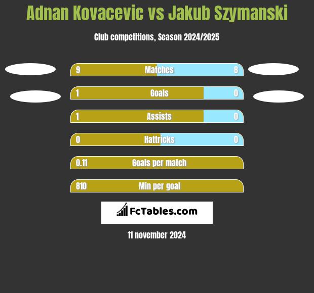 Adnan Kovacevic vs Jakub Szymanski h2h player stats