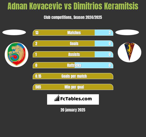 Adnan Kovacevic vs Dimitrios Keramitsis h2h player stats