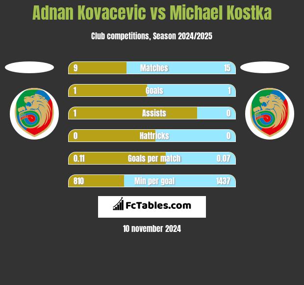 Adnan Kovacevic vs Michael Kostka h2h player stats