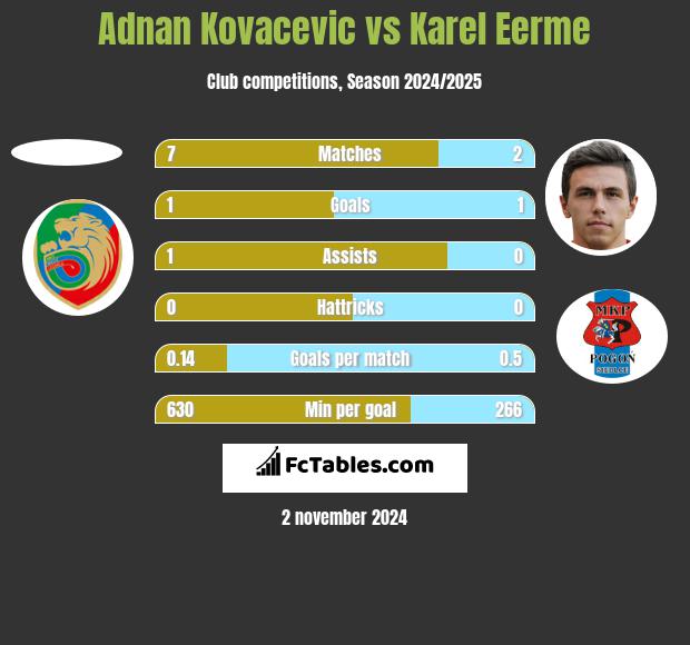 Adnan Kovacevic vs Karel Eerme h2h player stats