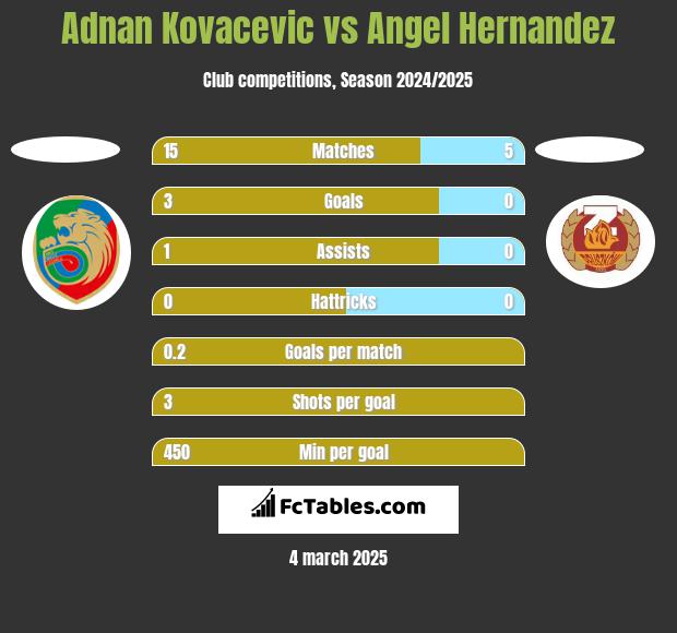 Adnan Kovacevic vs Angel Hernandez h2h player stats