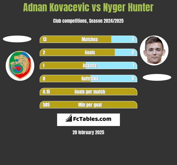 Adnan Kovacevic vs Nyger Hunter h2h player stats