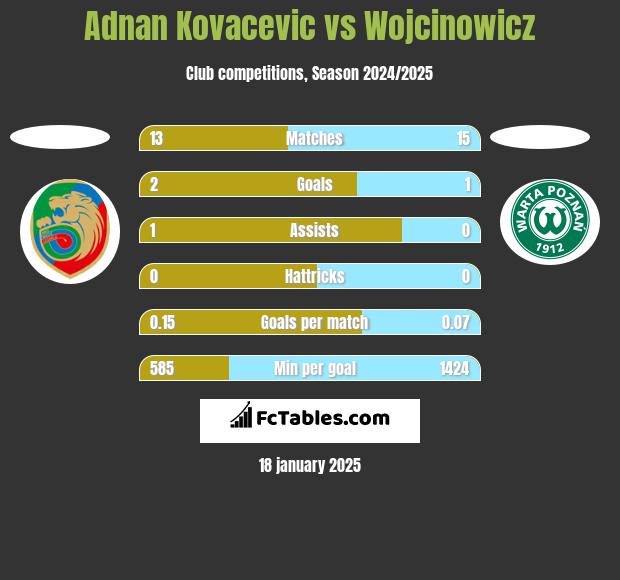 Adnan Kovacevic vs Wojcinowicz h2h player stats