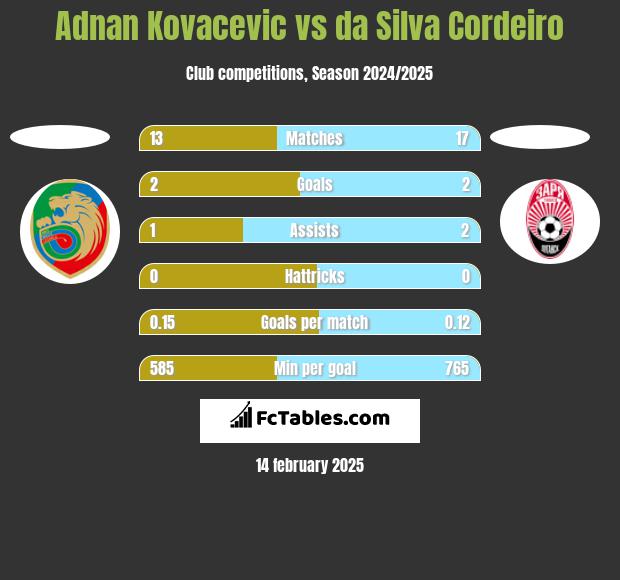 Adnan Kovacevic vs da Silva Cordeiro h2h player stats