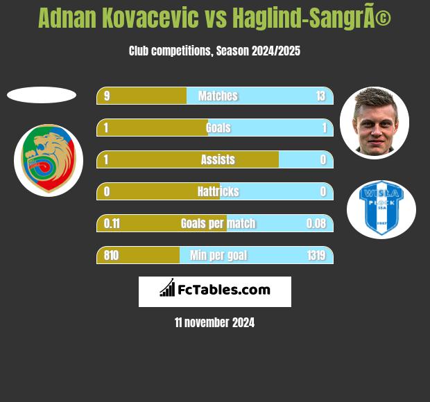 Adnan Kovacevic vs Haglind-SangrÃ© h2h player stats