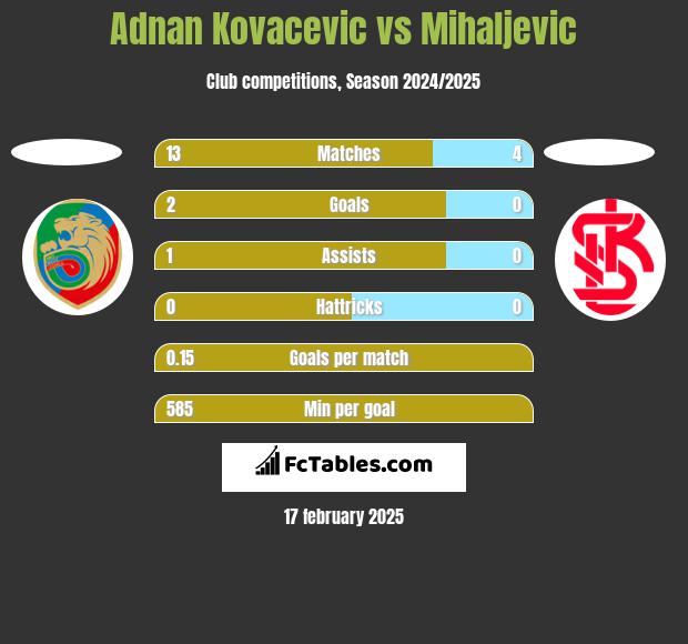 Adnan Kovacevic vs Mihaljevic h2h player stats