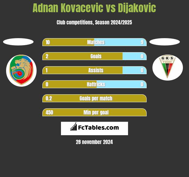 Adnan Kovacevic vs Dijakovic h2h player stats