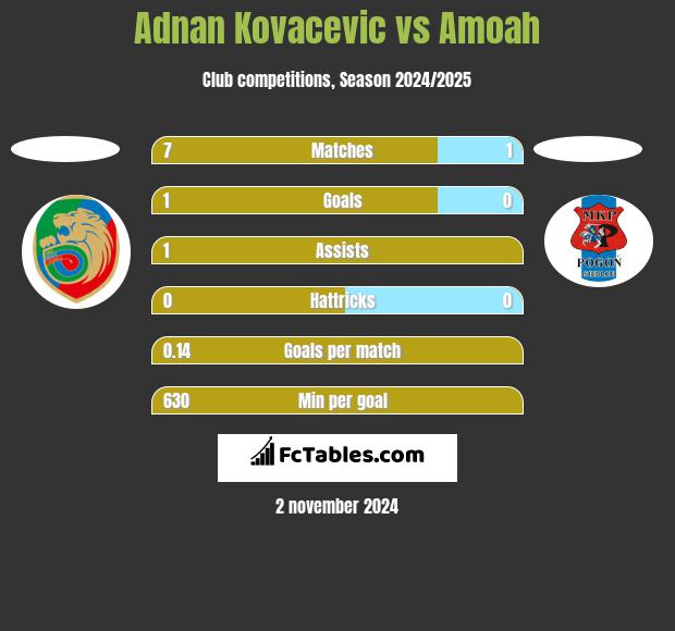 Adnan Kovacevic vs Amoah h2h player stats