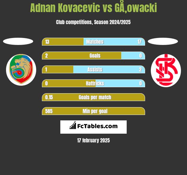 Adnan Kovacevic vs GÅ‚owacki h2h player stats