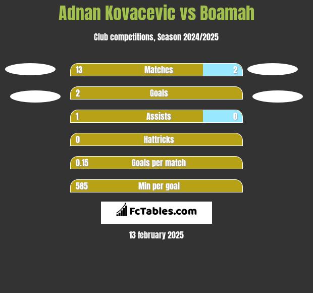 Adnan Kovacevic vs Boamah h2h player stats