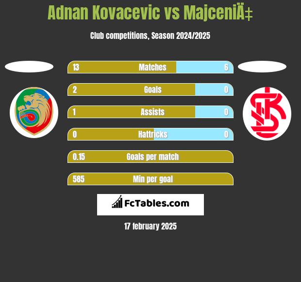 Adnan Kovacevic vs MajceniÄ‡ h2h player stats