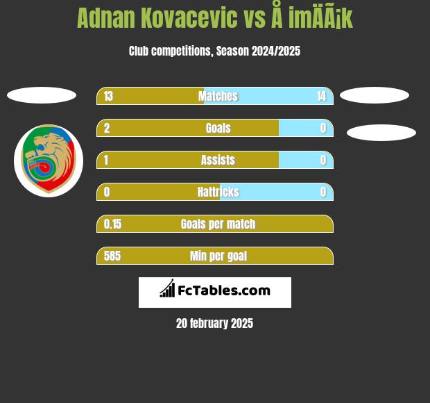 Adnan Kovacevic vs Å imÄÃ¡k h2h player stats