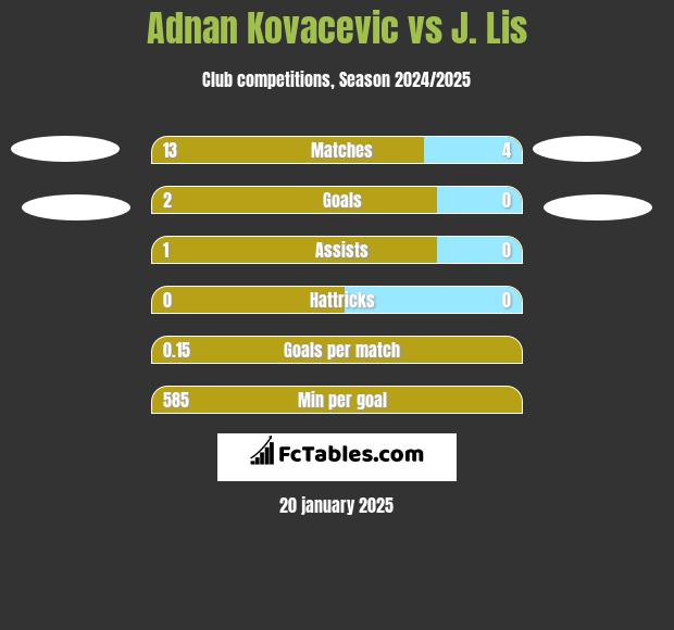 Adnan Kovacevic vs J. Lis h2h player stats