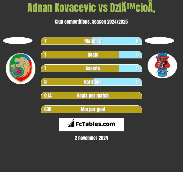 Adnan Kovacevic vs DziÄ™cioÅ‚ h2h player stats