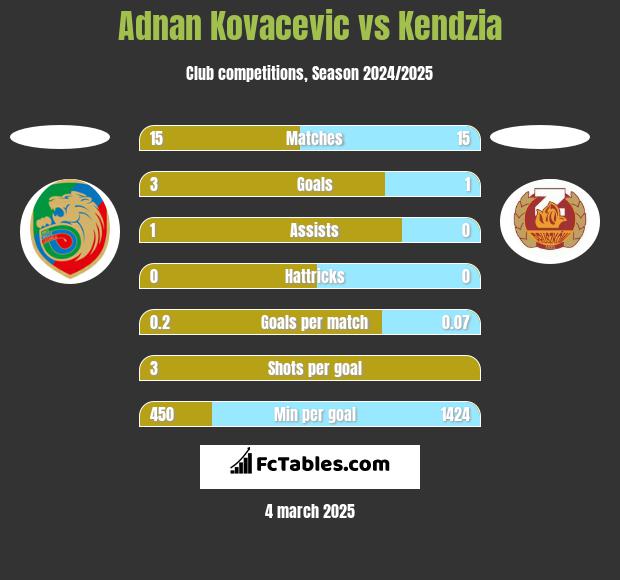 Adnan Kovacevic vs Kendzia h2h player stats