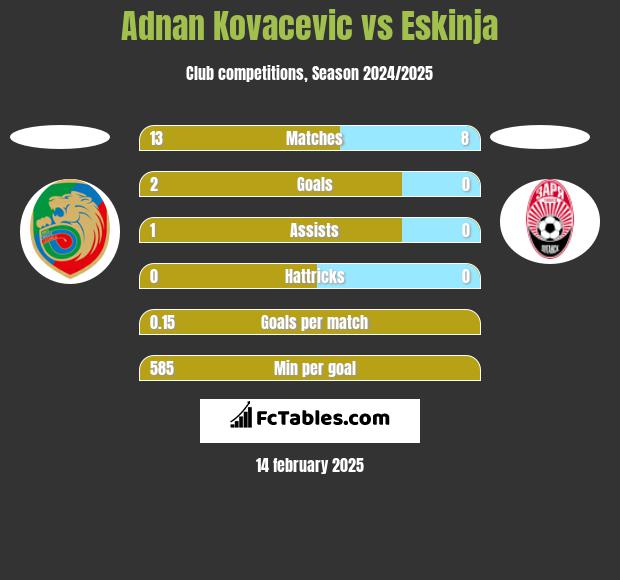 Adnan Kovacevic vs Eskinja h2h player stats