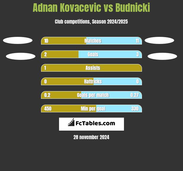 Adnan Kovacevic vs Budnicki h2h player stats