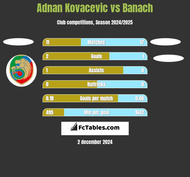 Adnan Kovacevic vs Banach h2h player stats