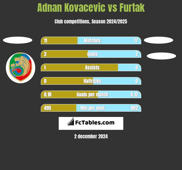 Adnan Kovacevic vs Furtak h2h player stats