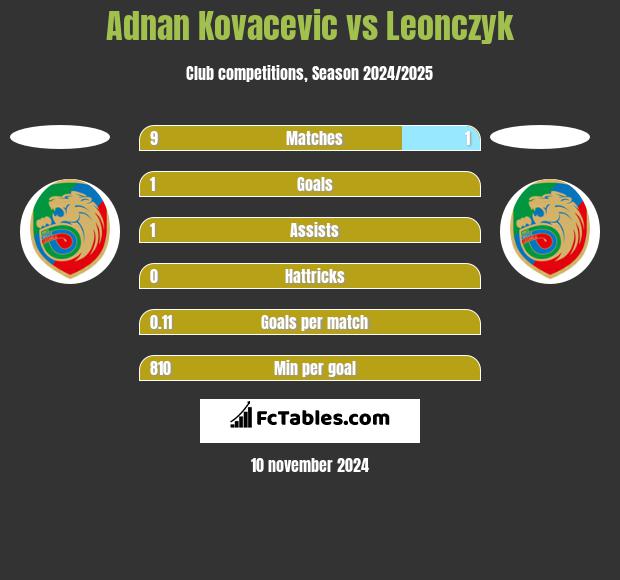 Adnan Kovacevic vs Leonczyk h2h player stats