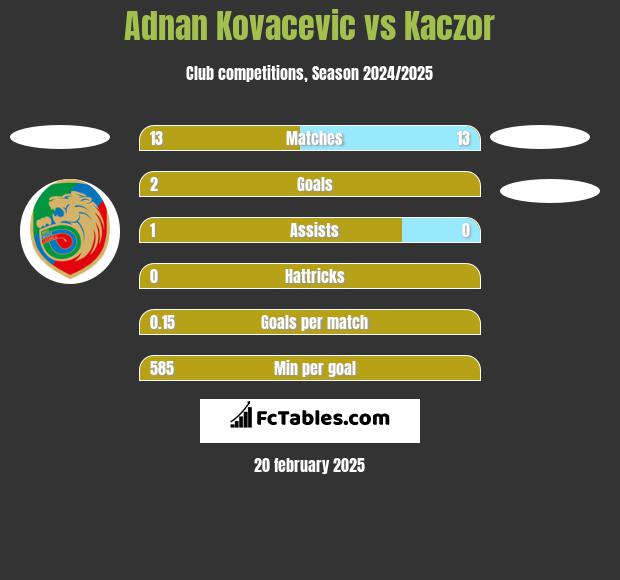 Adnan Kovacevic vs Kaczor h2h player stats