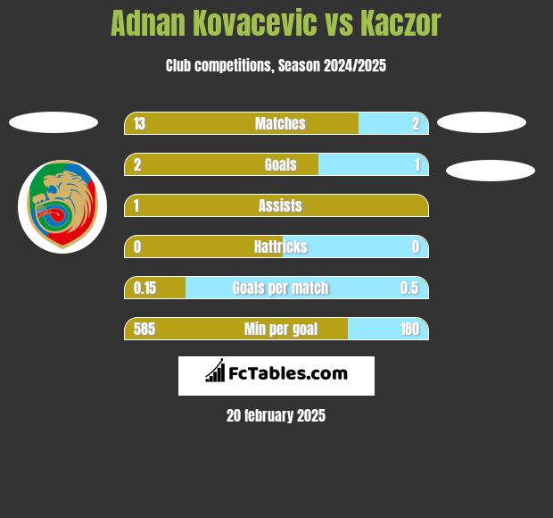 Adnan Kovacevic vs Kaczor h2h player stats