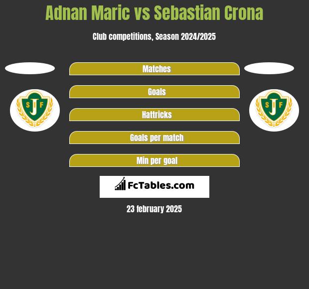 Adnan Maric vs Sebastian Crona h2h player stats