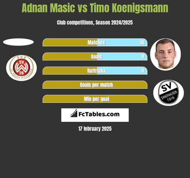 Adnan Masic vs Timo Koenigsmann h2h player stats