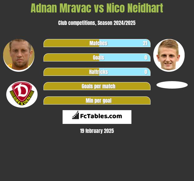 Adnan Mravac vs Nico Neidhart h2h player stats