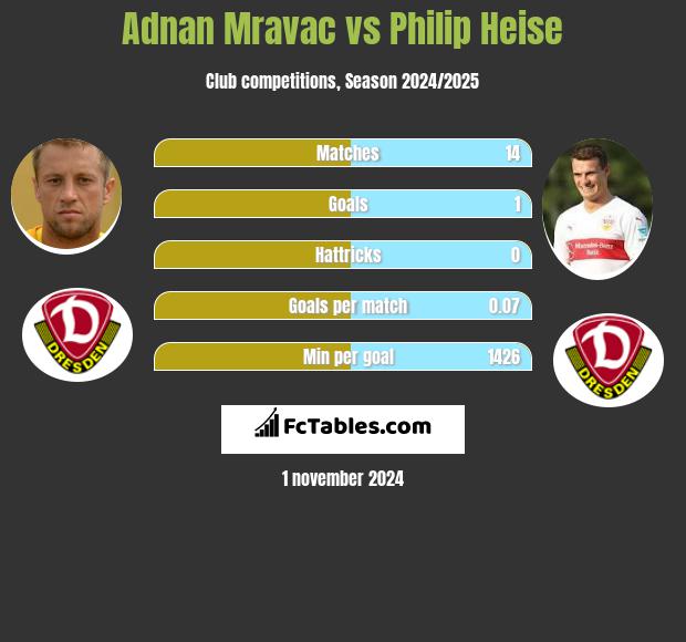 Adnan Mravac vs Philip Heise h2h player stats