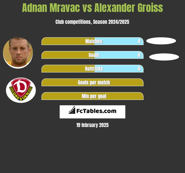 Adnan Mravac vs Alexander Groiss h2h player stats