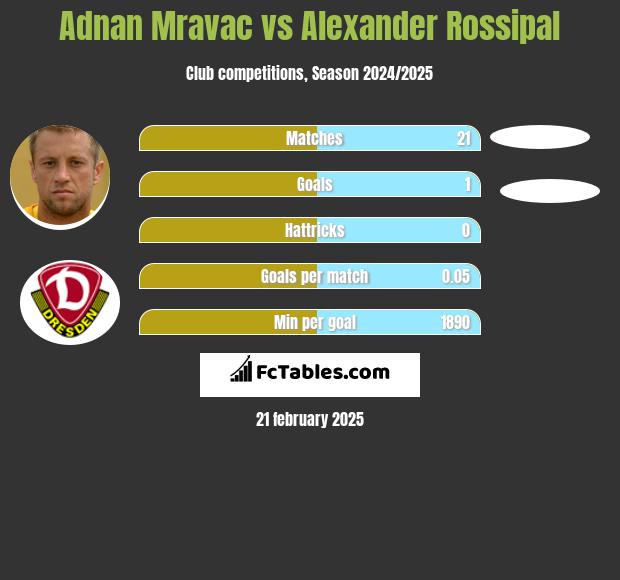 Adnan Mravac vs Alexander Rossipal h2h player stats