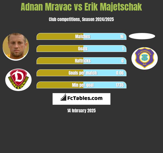 Adnan Mravac vs Erik Majetschak h2h player stats