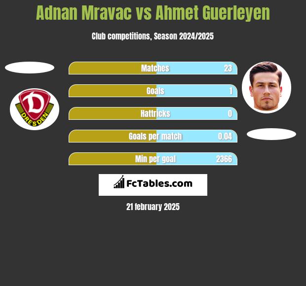 Adnan Mravac vs Ahmet Guerleyen h2h player stats